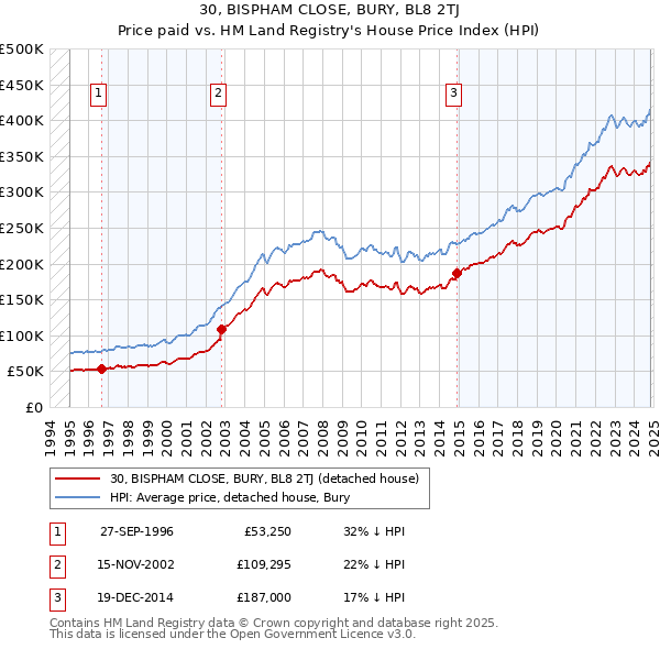 30, BISPHAM CLOSE, BURY, BL8 2TJ: Price paid vs HM Land Registry's House Price Index