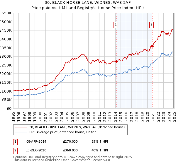 30, BLACK HORSE LANE, WIDNES, WA8 5AF: Price paid vs HM Land Registry's House Price Index