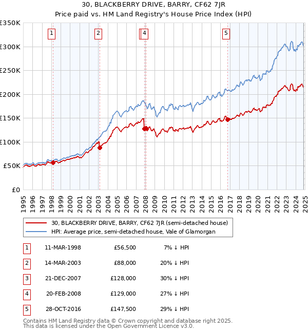 30, BLACKBERRY DRIVE, BARRY, CF62 7JR: Price paid vs HM Land Registry's House Price Index