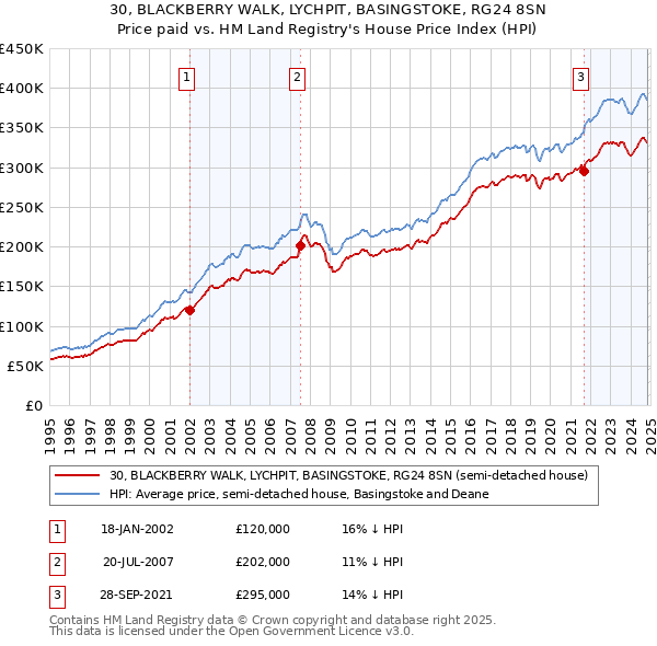 30, BLACKBERRY WALK, LYCHPIT, BASINGSTOKE, RG24 8SN: Price paid vs HM Land Registry's House Price Index