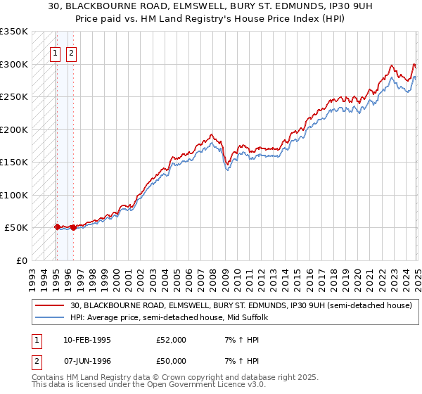 30, BLACKBOURNE ROAD, ELMSWELL, BURY ST. EDMUNDS, IP30 9UH: Price paid vs HM Land Registry's House Price Index