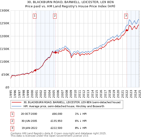 30, BLACKBURN ROAD, BARWELL, LEICESTER, LE9 8EN: Price paid vs HM Land Registry's House Price Index