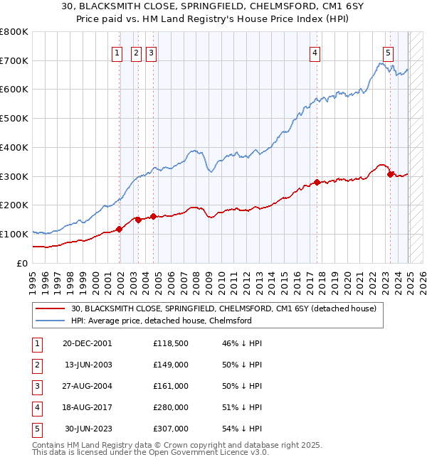 30, BLACKSMITH CLOSE, SPRINGFIELD, CHELMSFORD, CM1 6SY: Price paid vs HM Land Registry's House Price Index