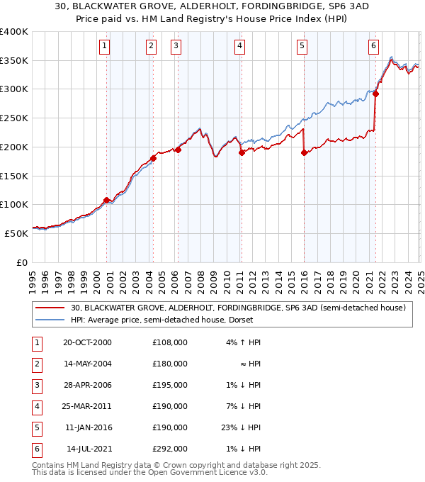 30, BLACKWATER GROVE, ALDERHOLT, FORDINGBRIDGE, SP6 3AD: Price paid vs HM Land Registry's House Price Index