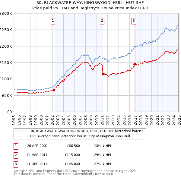 30, BLACKWATER WAY, KINGSWOOD, HULL, HU7 3HF: Price paid vs HM Land Registry's House Price Index