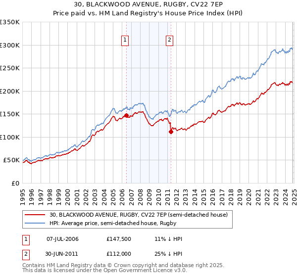 30, BLACKWOOD AVENUE, RUGBY, CV22 7EP: Price paid vs HM Land Registry's House Price Index