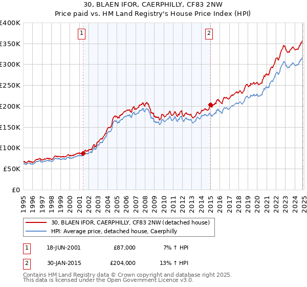 30, BLAEN IFOR, CAERPHILLY, CF83 2NW: Price paid vs HM Land Registry's House Price Index