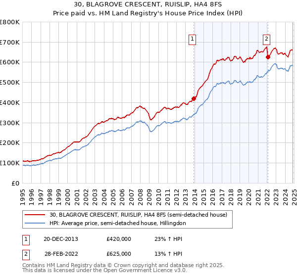 30, BLAGROVE CRESCENT, RUISLIP, HA4 8FS: Price paid vs HM Land Registry's House Price Index