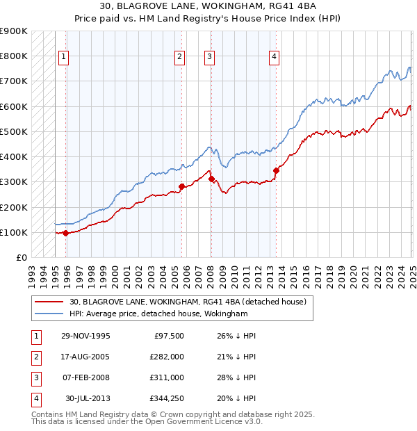 30, BLAGROVE LANE, WOKINGHAM, RG41 4BA: Price paid vs HM Land Registry's House Price Index