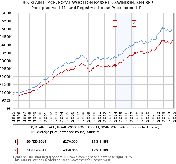 30, BLAIN PLACE, ROYAL WOOTTON BASSETT, SWINDON, SN4 8FP: Price paid vs HM Land Registry's House Price Index