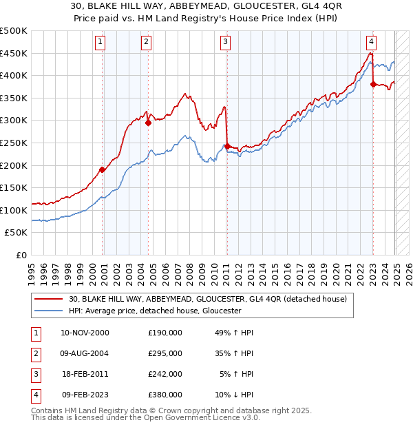 30, BLAKE HILL WAY, ABBEYMEAD, GLOUCESTER, GL4 4QR: Price paid vs HM Land Registry's House Price Index