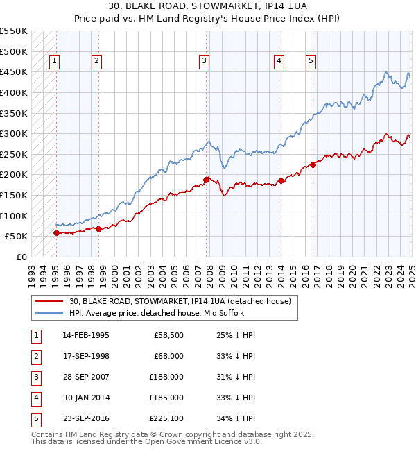 30, BLAKE ROAD, STOWMARKET, IP14 1UA: Price paid vs HM Land Registry's House Price Index