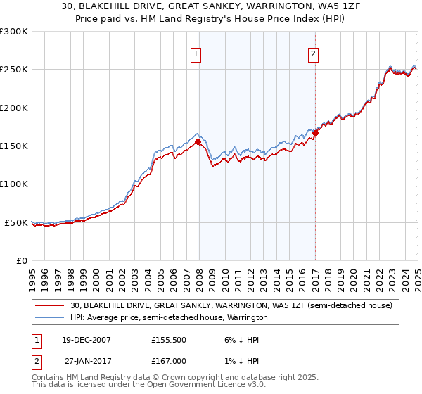 30, BLAKEHILL DRIVE, GREAT SANKEY, WARRINGTON, WA5 1ZF: Price paid vs HM Land Registry's House Price Index