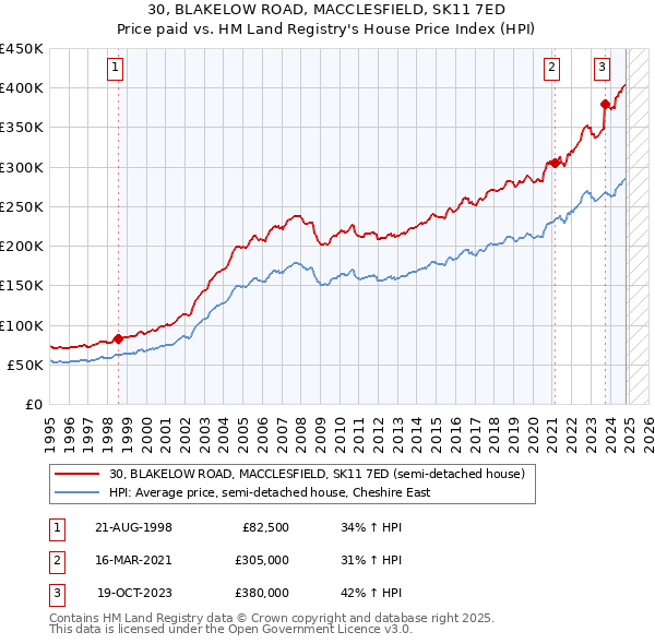 30, BLAKELOW ROAD, MACCLESFIELD, SK11 7ED: Price paid vs HM Land Registry's House Price Index