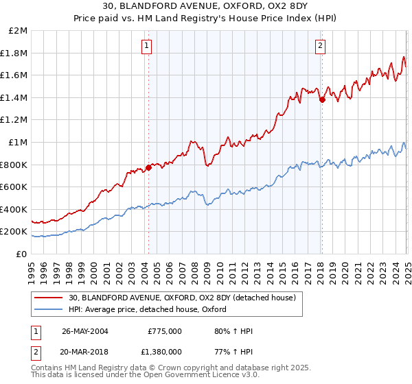 30, BLANDFORD AVENUE, OXFORD, OX2 8DY: Price paid vs HM Land Registry's House Price Index