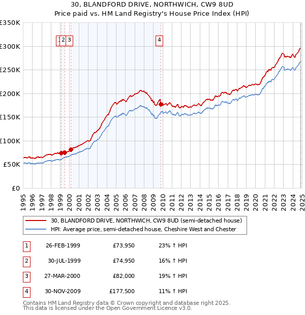 30, BLANDFORD DRIVE, NORTHWICH, CW9 8UD: Price paid vs HM Land Registry's House Price Index