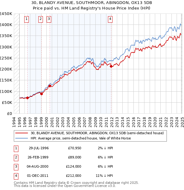 30, BLANDY AVENUE, SOUTHMOOR, ABINGDON, OX13 5DB: Price paid vs HM Land Registry's House Price Index