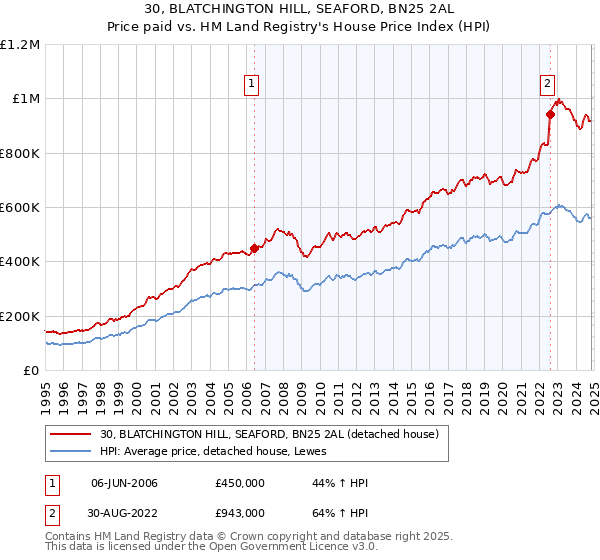 30, BLATCHINGTON HILL, SEAFORD, BN25 2AL: Price paid vs HM Land Registry's House Price Index