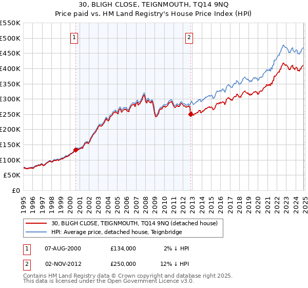 30, BLIGH CLOSE, TEIGNMOUTH, TQ14 9NQ: Price paid vs HM Land Registry's House Price Index