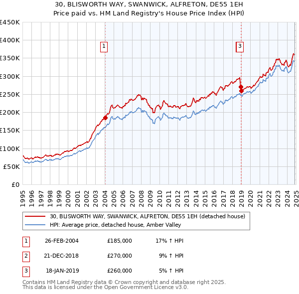 30, BLISWORTH WAY, SWANWICK, ALFRETON, DE55 1EH: Price paid vs HM Land Registry's House Price Index