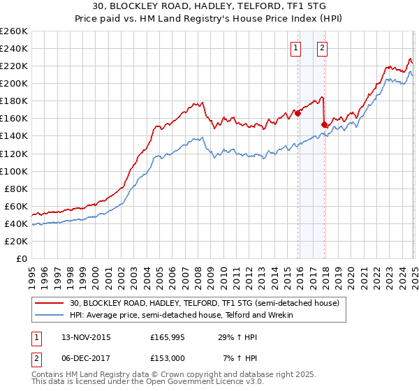 30, BLOCKLEY ROAD, HADLEY, TELFORD, TF1 5TG: Price paid vs HM Land Registry's House Price Index