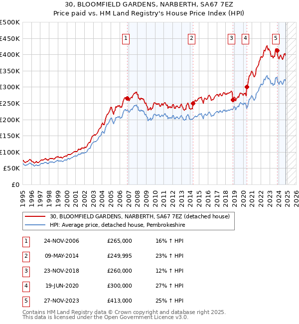 30, BLOOMFIELD GARDENS, NARBERTH, SA67 7EZ: Price paid vs HM Land Registry's House Price Index