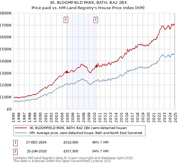 30, BLOOMFIELD PARK, BATH, BA2 2BX: Price paid vs HM Land Registry's House Price Index