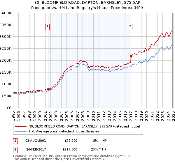 30, BLOOMFIELD ROAD, DARTON, BARNSLEY, S75 5AP: Price paid vs HM Land Registry's House Price Index