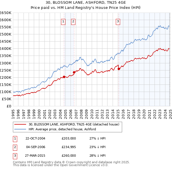 30, BLOSSOM LANE, ASHFORD, TN25 4GE: Price paid vs HM Land Registry's House Price Index