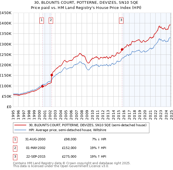 30, BLOUNTS COURT, POTTERNE, DEVIZES, SN10 5QE: Price paid vs HM Land Registry's House Price Index