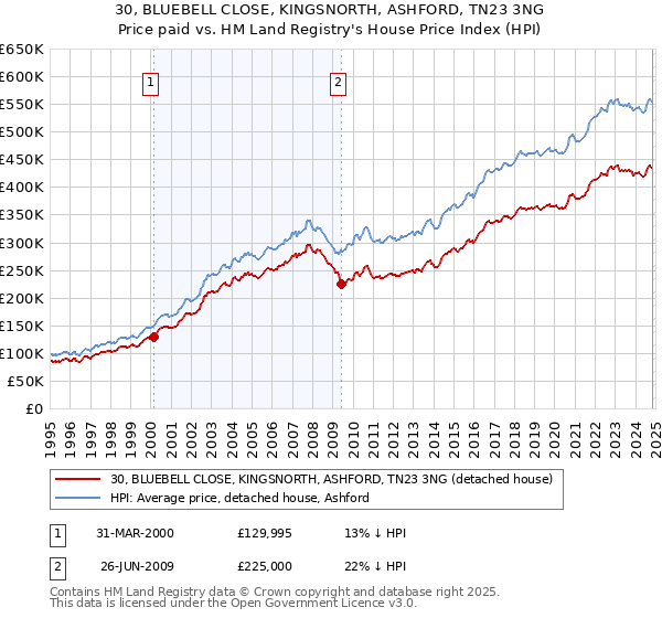 30, BLUEBELL CLOSE, KINGSNORTH, ASHFORD, TN23 3NG: Price paid vs HM Land Registry's House Price Index