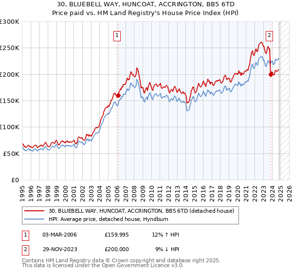 30, BLUEBELL WAY, HUNCOAT, ACCRINGTON, BB5 6TD: Price paid vs HM Land Registry's House Price Index