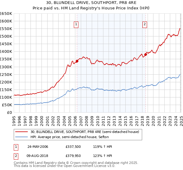 30, BLUNDELL DRIVE, SOUTHPORT, PR8 4RE: Price paid vs HM Land Registry's House Price Index