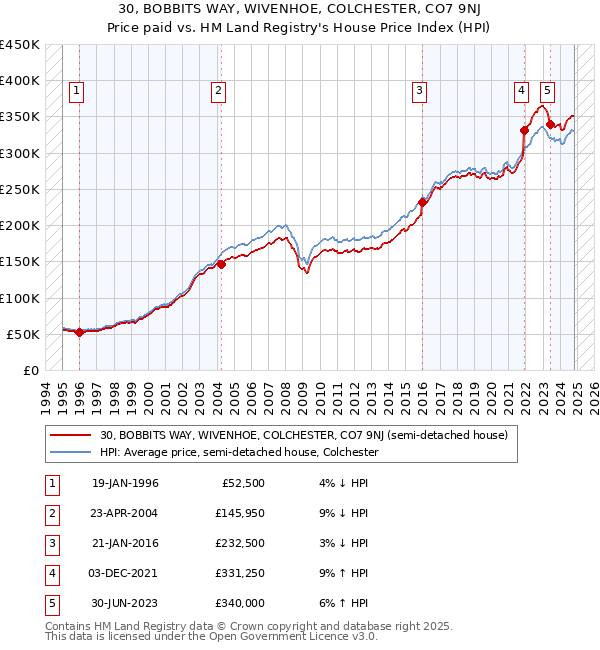 30, BOBBITS WAY, WIVENHOE, COLCHESTER, CO7 9NJ: Price paid vs HM Land Registry's House Price Index