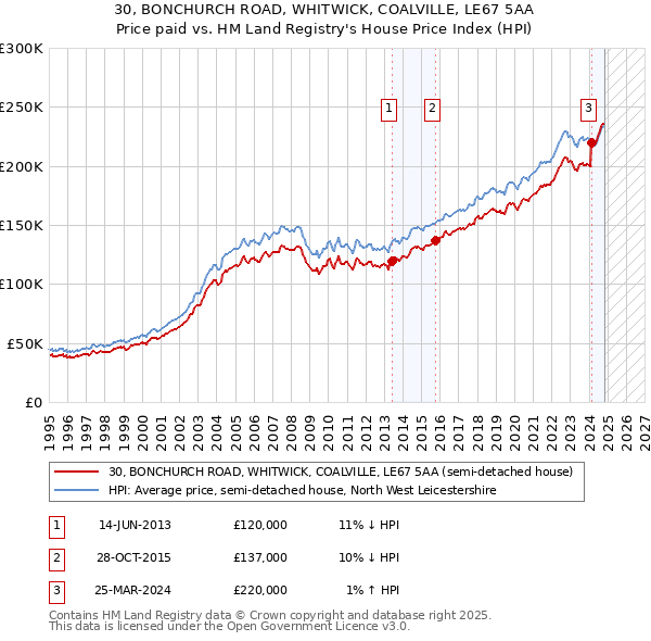 30, BONCHURCH ROAD, WHITWICK, COALVILLE, LE67 5AA: Price paid vs HM Land Registry's House Price Index