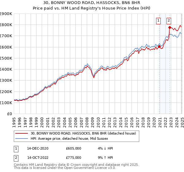 30, BONNY WOOD ROAD, HASSOCKS, BN6 8HR: Price paid vs HM Land Registry's House Price Index