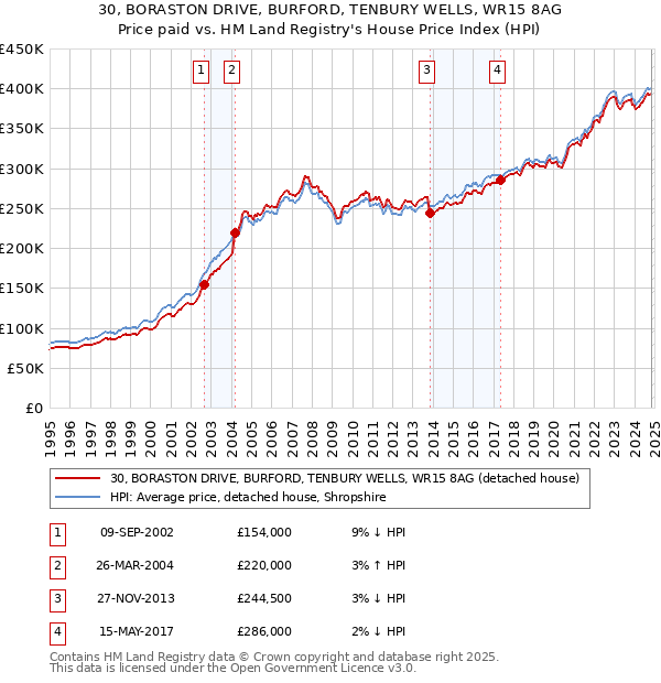 30, BORASTON DRIVE, BURFORD, TENBURY WELLS, WR15 8AG: Price paid vs HM Land Registry's House Price Index