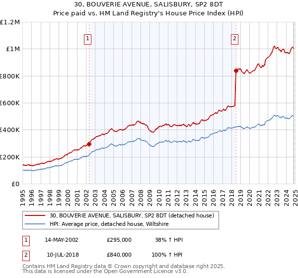 30, BOUVERIE AVENUE, SALISBURY, SP2 8DT: Price paid vs HM Land Registry's House Price Index