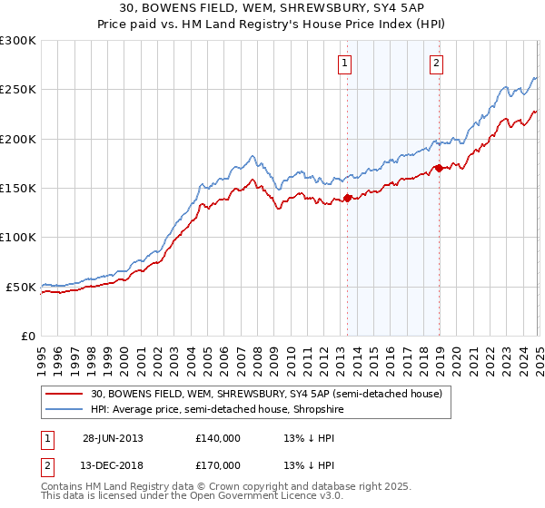 30, BOWENS FIELD, WEM, SHREWSBURY, SY4 5AP: Price paid vs HM Land Registry's House Price Index