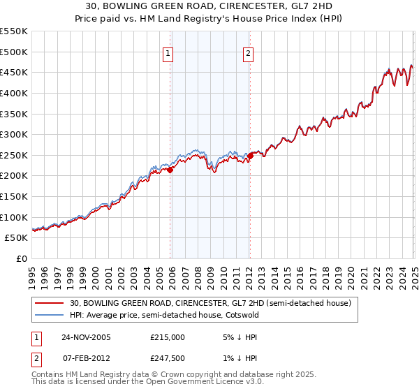 30, BOWLING GREEN ROAD, CIRENCESTER, GL7 2HD: Price paid vs HM Land Registry's House Price Index