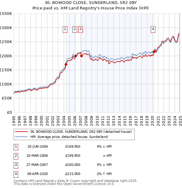 30, BOWOOD CLOSE, SUNDERLAND, SR2 0BY: Price paid vs HM Land Registry's House Price Index