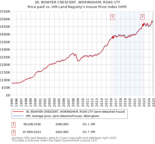 30, BOWYER CRESCENT, WOKINGHAM, RG40 1TF: Price paid vs HM Land Registry's House Price Index