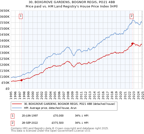 30, BOXGROVE GARDENS, BOGNOR REGIS, PO21 4BB: Price paid vs HM Land Registry's House Price Index