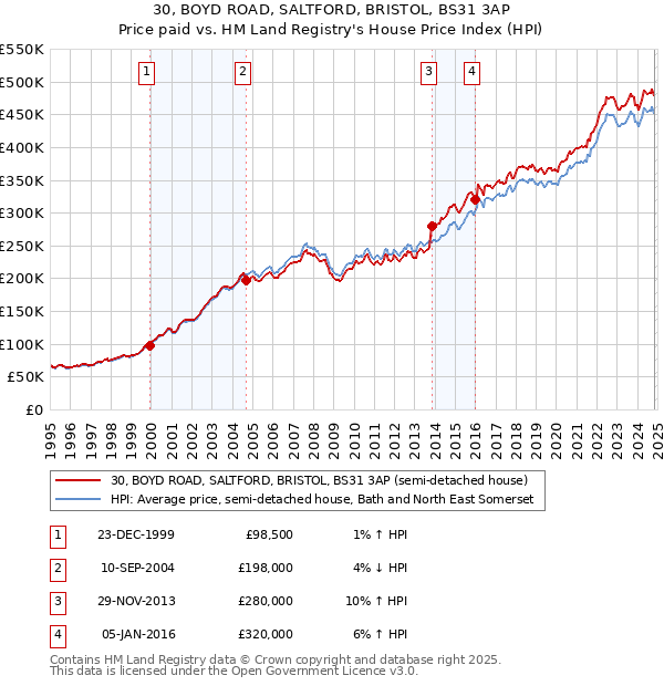 30, BOYD ROAD, SALTFORD, BRISTOL, BS31 3AP: Price paid vs HM Land Registry's House Price Index