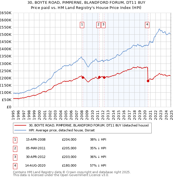 30, BOYTE ROAD, PIMPERNE, BLANDFORD FORUM, DT11 8UY: Price paid vs HM Land Registry's House Price Index