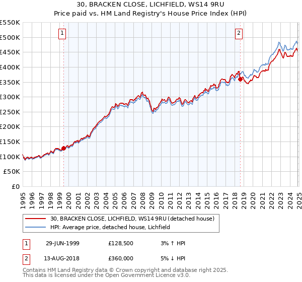 30, BRACKEN CLOSE, LICHFIELD, WS14 9RU: Price paid vs HM Land Registry's House Price Index