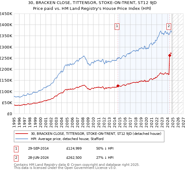 30, BRACKEN CLOSE, TITTENSOR, STOKE-ON-TRENT, ST12 9JD: Price paid vs HM Land Registry's House Price Index