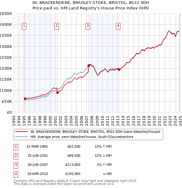 30, BRACKENDENE, BRADLEY STOKE, BRISTOL, BS32 9DH: Price paid vs HM Land Registry's House Price Index