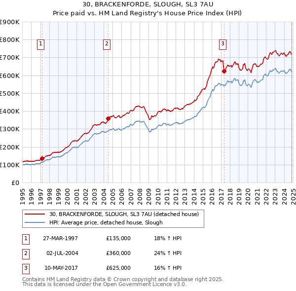 30, BRACKENFORDE, SLOUGH, SL3 7AU: Price paid vs HM Land Registry's House Price Index