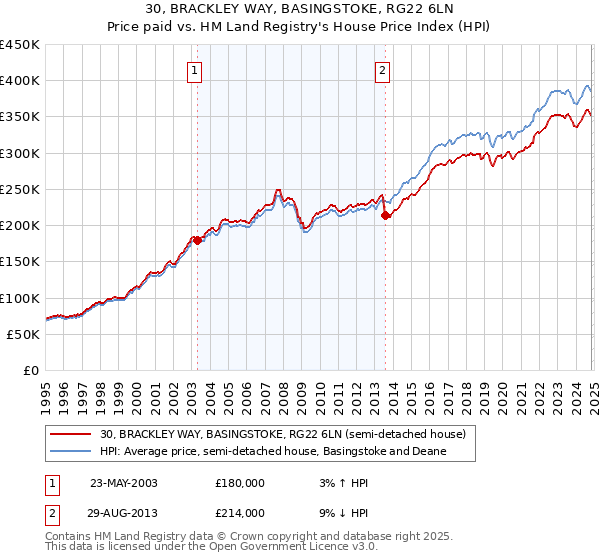 30, BRACKLEY WAY, BASINGSTOKE, RG22 6LN: Price paid vs HM Land Registry's House Price Index